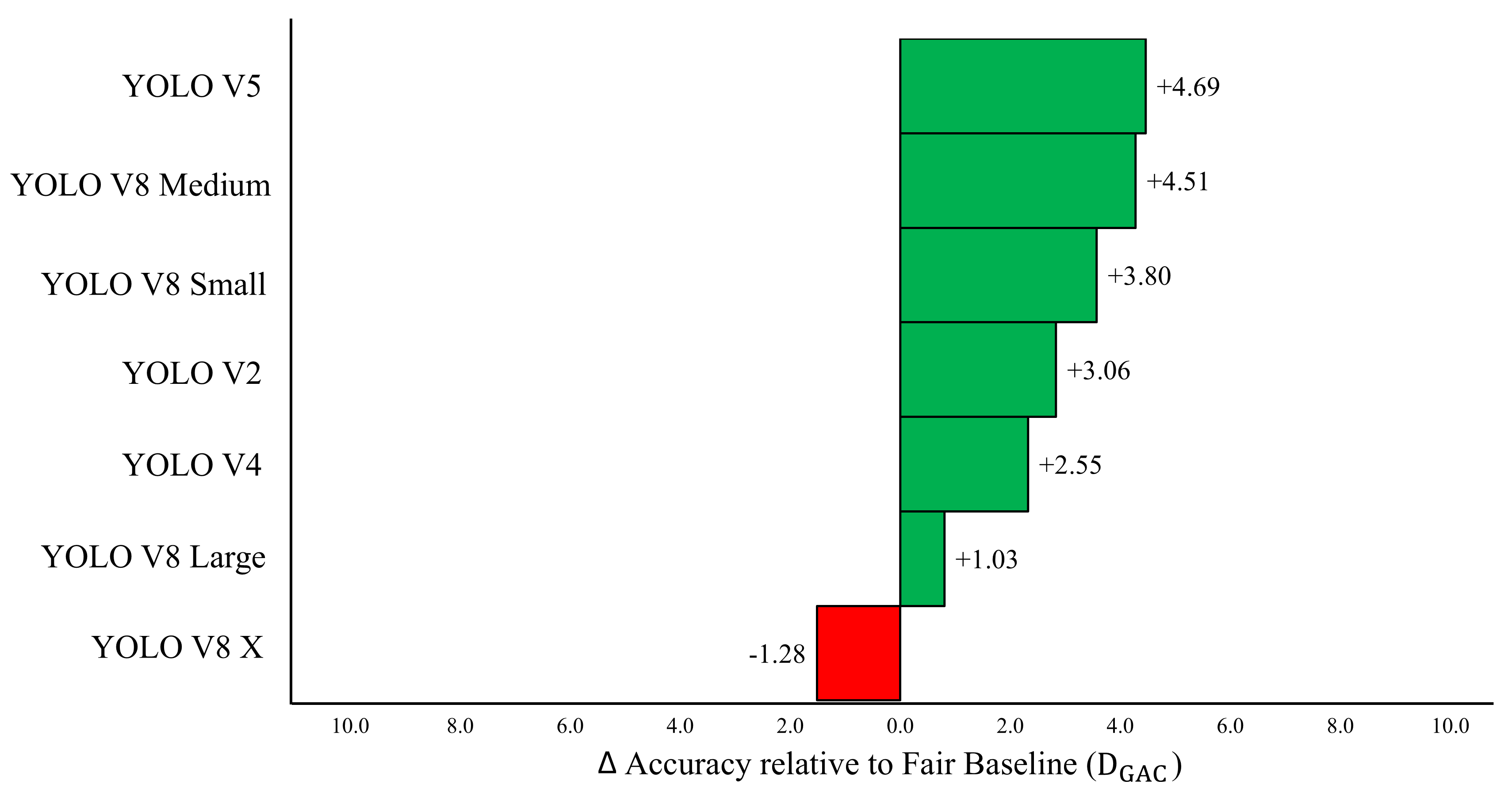 Accuracy Comparison