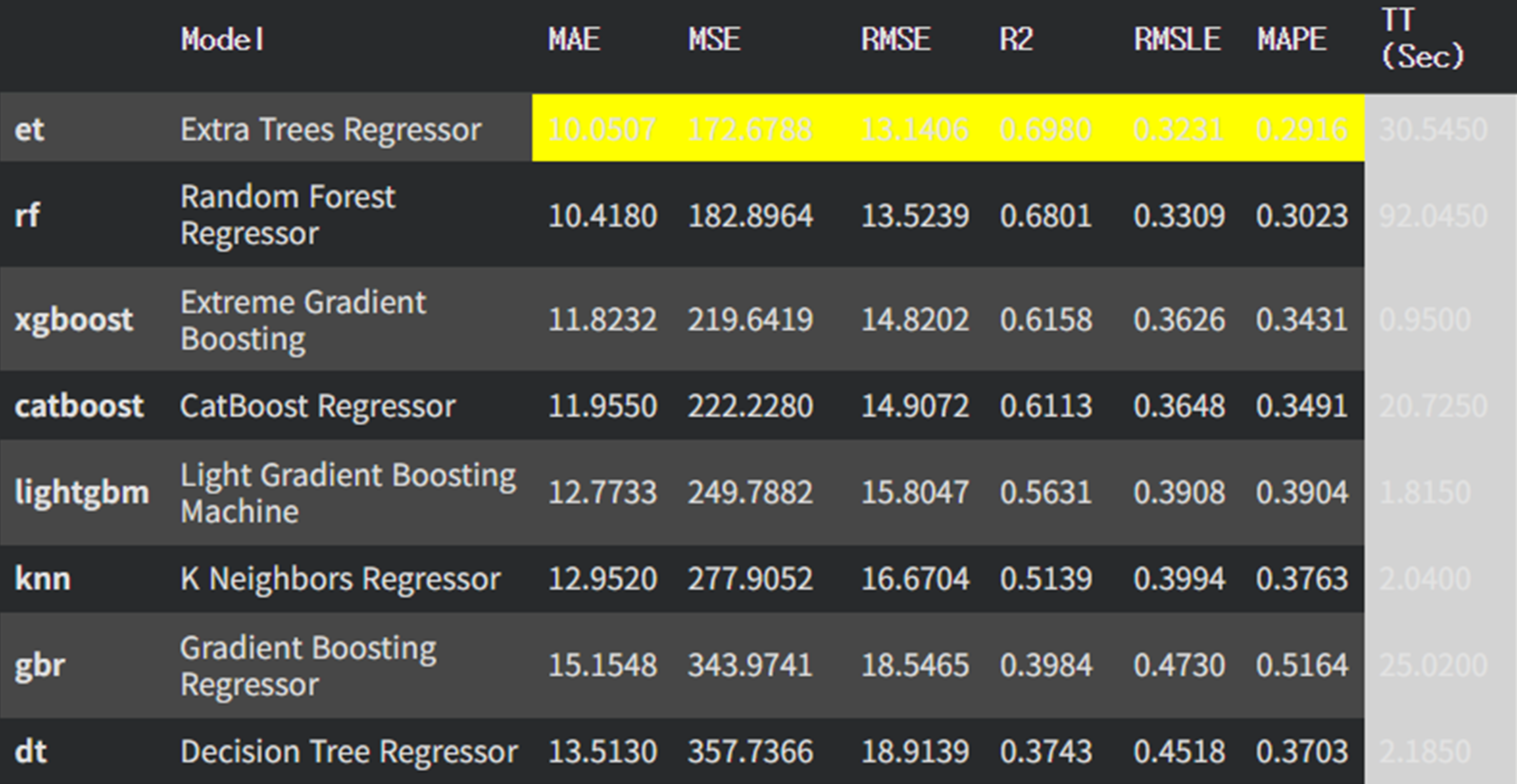 ML 모델 성능 비교