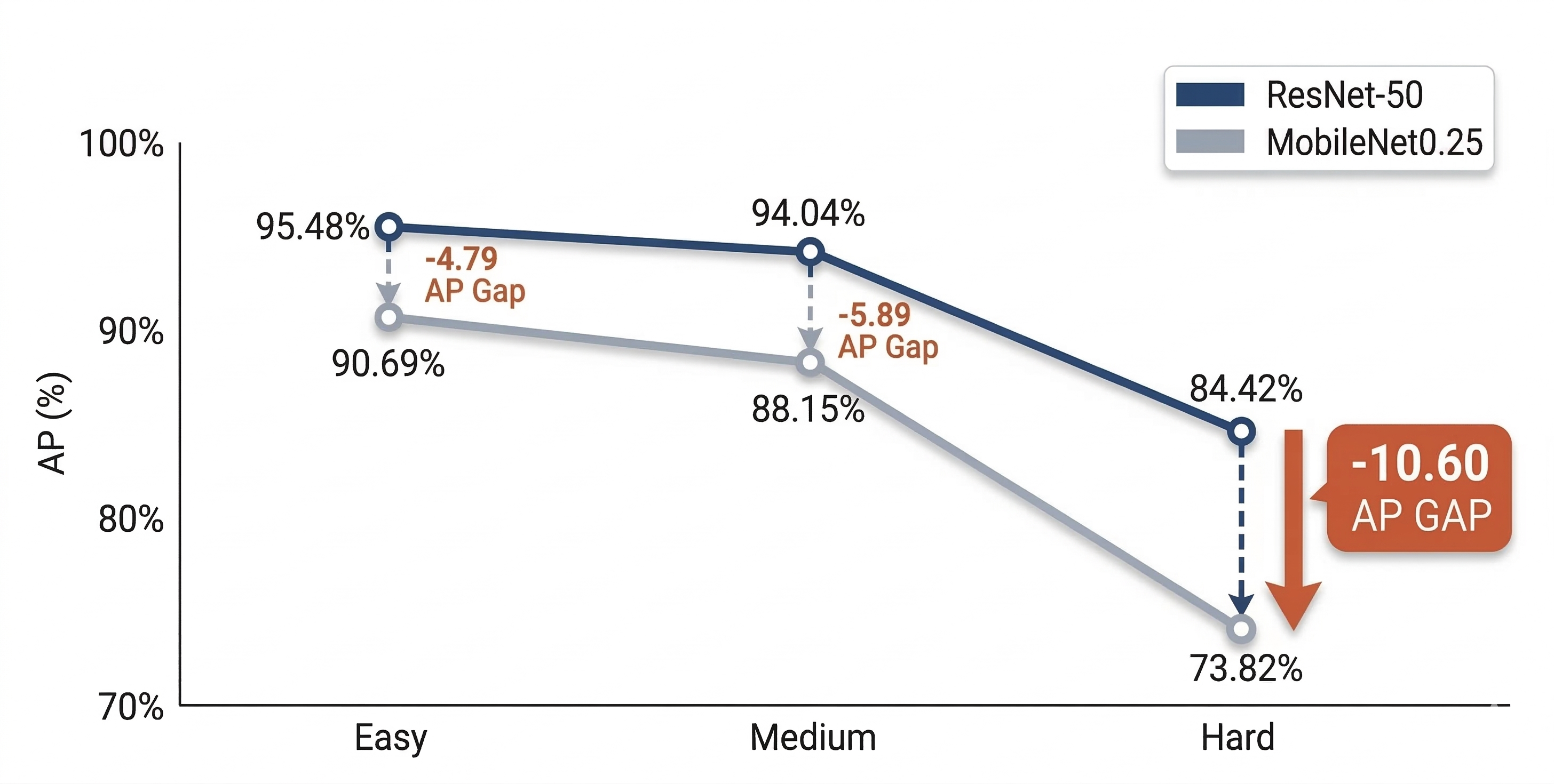 Backbone Performance Gap