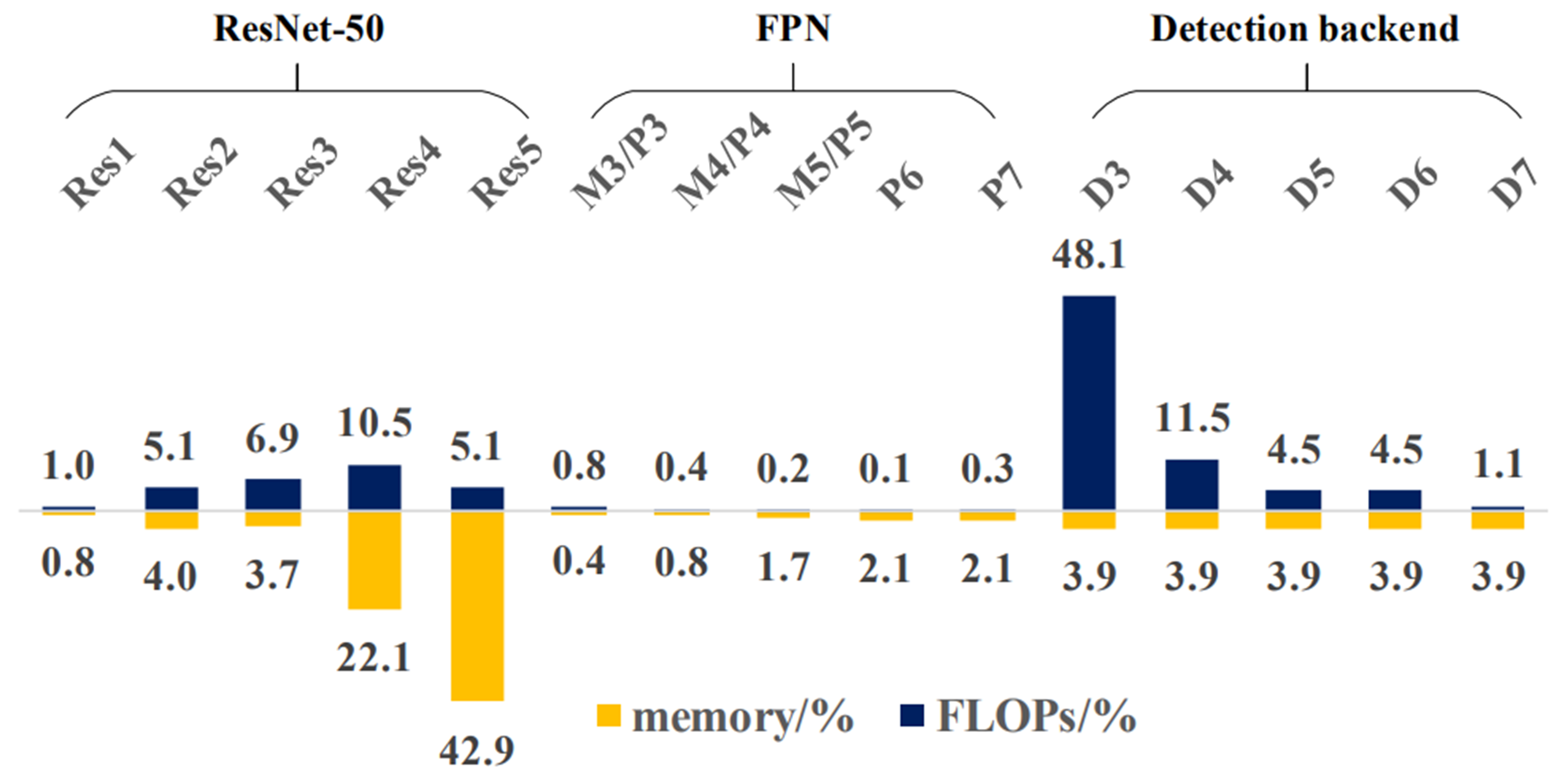 FLOPs Analysis