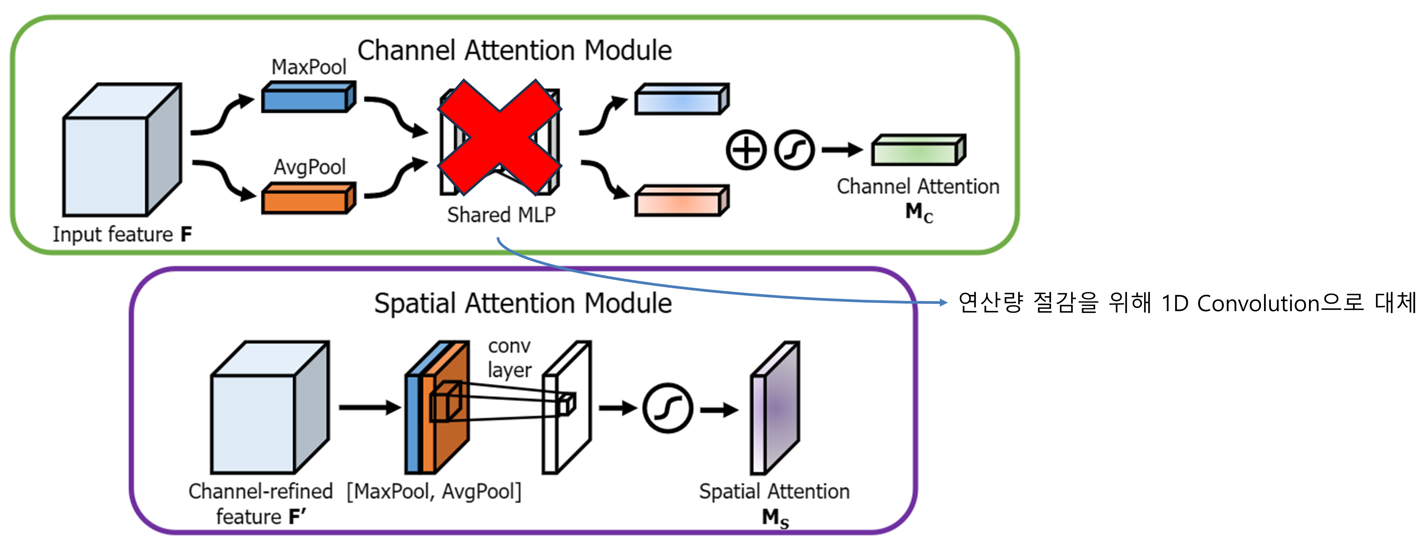 ECA-CBAM Module Structure